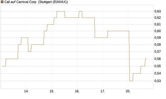 Call auf Carnival Corp [Morgan Stanley & Co. Int. plc] Chart