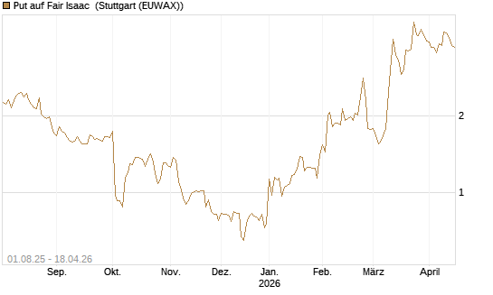 Put auf Fair Isaac [Morgan Stanley & Co. Int. plc] Chart