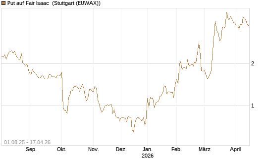 Put auf Fair Isaac [Morgan Stanley & Co. Int. plc] Chart