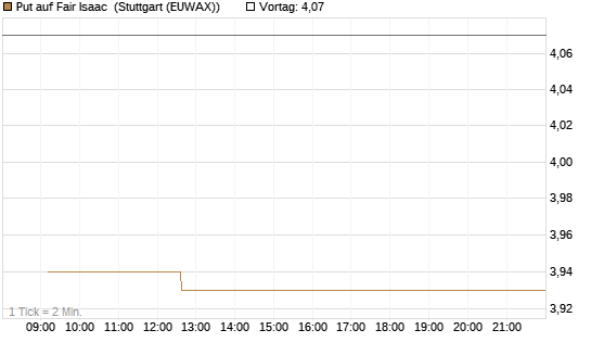 Put auf Fair Isaac [Morgan Stanley & Co. Int. plc] Chart