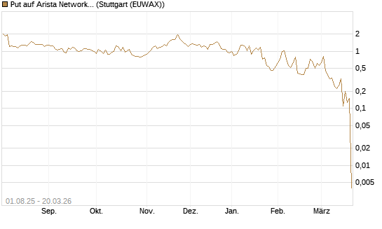 Put auf Arista Networks Inc [Morgan Stanley & Co. Int. plc] Chart
