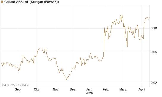 Call auf ABB Ltd [Morgan Stanley & Co. Int. plc] Chart
