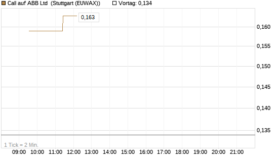 Call auf ABB Ltd [Morgan Stanley & Co. Int. plc] Chart