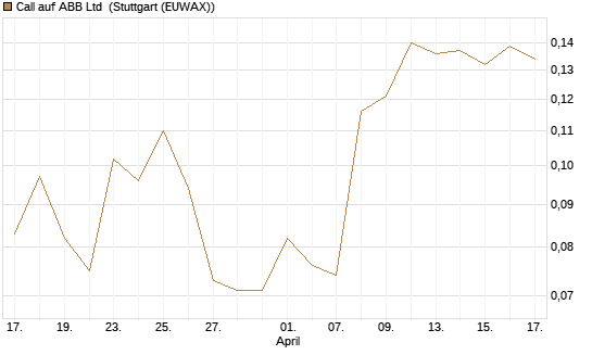 Call auf ABB Ltd [Morgan Stanley & Co. Int. plc] Chart