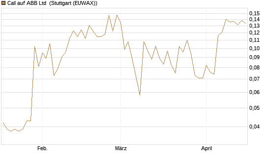Call auf ABB Ltd [Morgan Stanley & Co. Int. plc] Chart