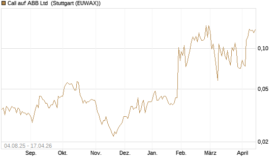 Call auf ABB Ltd [Morgan Stanley & Co. Int. plc] Chart
