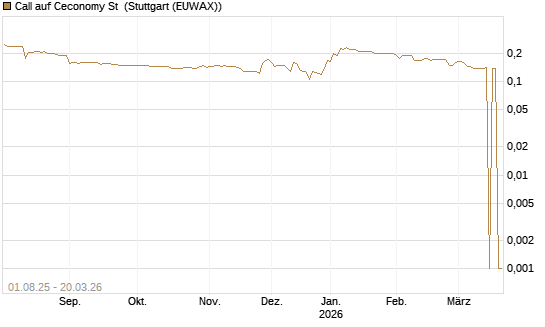 Call auf Ceconomy St [Morgan Stanley & Co. Int. plc] Chart