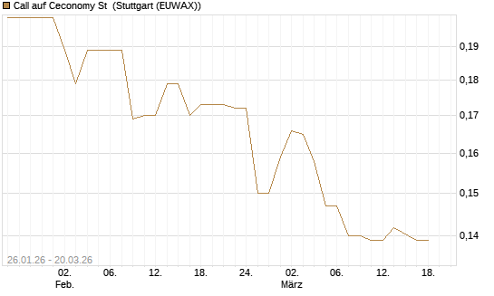 Call auf Ceconomy St [Morgan Stanley & Co. Int. plc] Chart