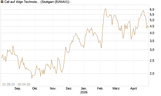 Call auf Align Technology [Morgan Stanley & Co. Int. plc] Chart
