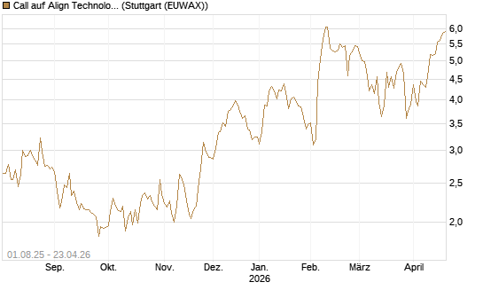Call auf Align Technology [Morgan Stanley & Co. Int. plc] Chart