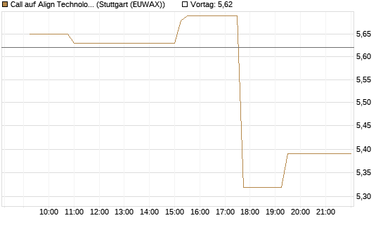 Call auf Align Technology [Morgan Stanley & Co. Int. plc] Chart