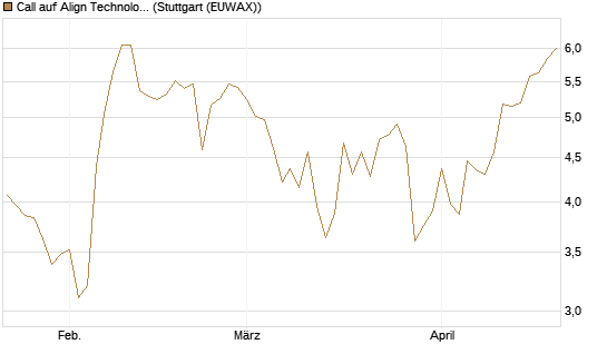 Call auf Align Technology [Morgan Stanley & Co. Int. plc] Chart