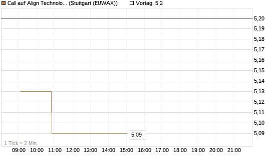 Call auf Align Technology [Morgan Stanley & Co. Int. plc] Chart
