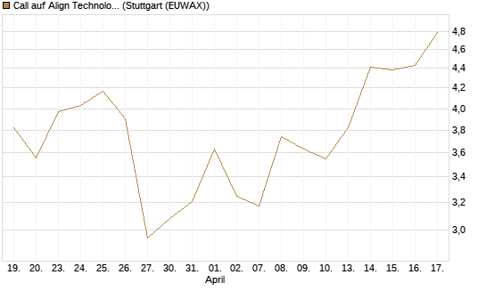 Call auf Align Technology [Morgan Stanley & Co. Int. plc] Chart