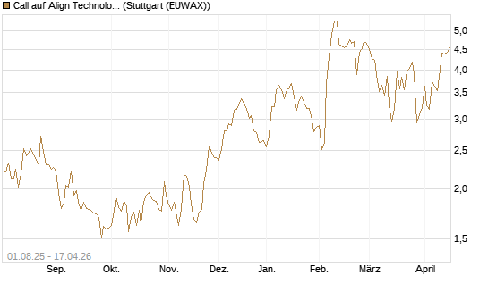 Call auf Align Technology [Morgan Stanley & Co. Int. plc] Chart