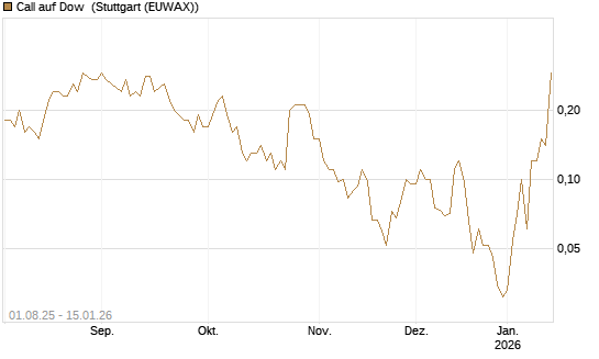Call auf Dow [J.P. Morgan Structured Products B.V.] Chart