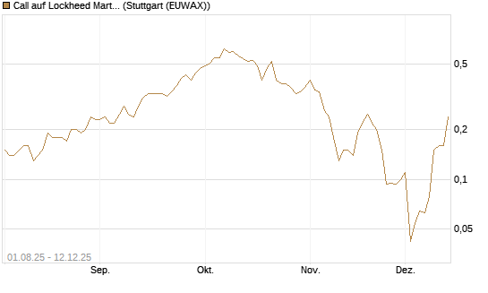 Call auf Lockheed Martin [J.P. Morgan Structured Products B.V.] Chart
