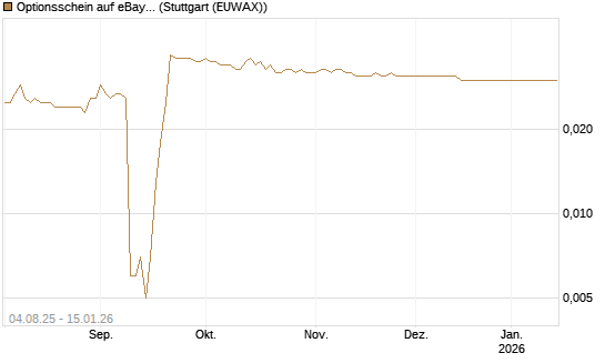 Optionsschein auf eBay [Goldman Sachs Bank Europe SE] Chart