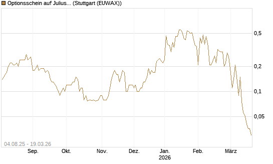 Optionsschein auf Julius Baer Group [Goldman Sachs Bank Europe SE] Chart