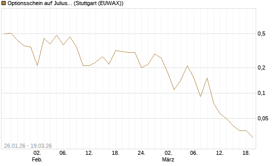 Optionsschein auf Julius Baer Group [Goldman Sachs Bank Europe SE] Chart