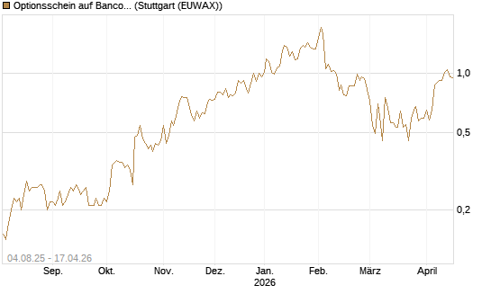 Optionsschein auf Banco Bilbao Vizcaya Argentari [Goldman Sachs Bank Europe SE] Chart