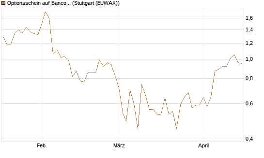 Optionsschein auf Banco Bilbao Vizcaya Argentari [Goldman Sachs Bank Europe SE] Chart