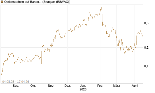 Optionsschein auf Banco Bilbao Vizcaya Argentari [Goldman Sachs Bank Europe SE] Chart