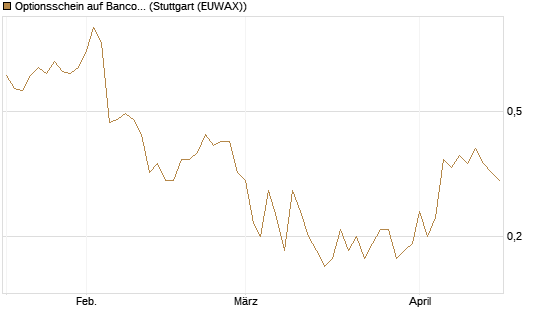 Optionsschein auf Banco Bilbao Vizcaya Argentari [Goldman Sachs Bank Europe SE] Chart