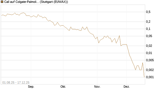 Call auf Colgate-Palmolive [J.P. Morgan Structured Products B.V.] Chart