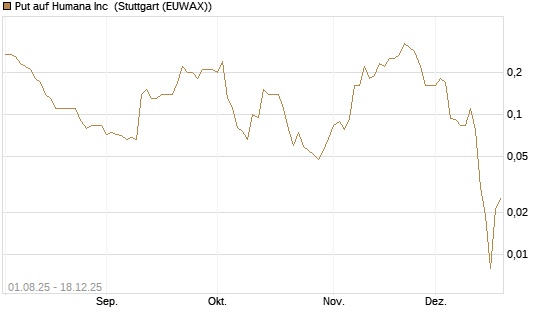 Put auf Humana Inc [J.P. Morgan Structured Products B.V.] Chart