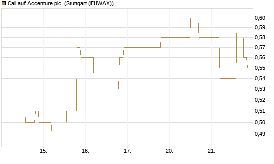 Call auf Accenture plc [UniCredit Bank GmbH] Chart