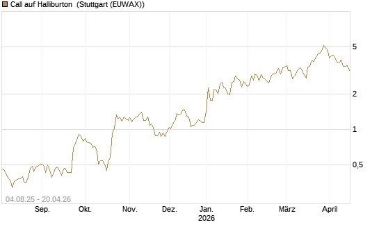 Call auf Halliburton [UniCredit Bank GmbH] Chart