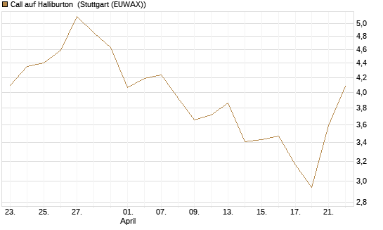 Call auf Halliburton [UniCredit Bank GmbH] Chart