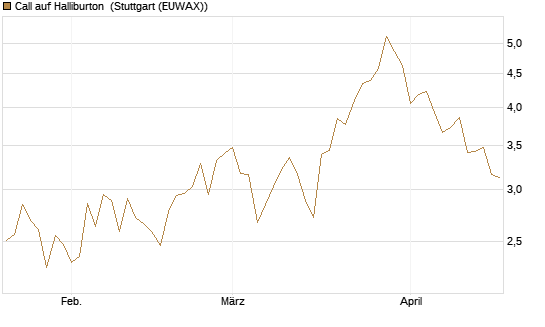 Call auf Halliburton [UniCredit Bank GmbH] Chart