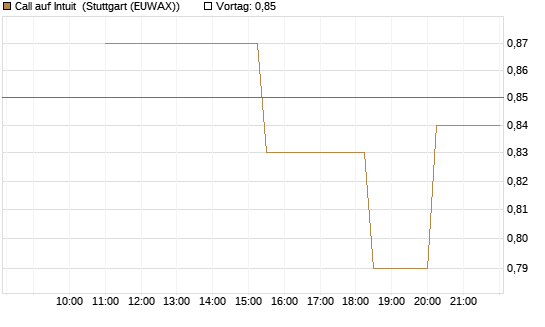 Call auf Intuit [UniCredit Bank GmbH] Chart
