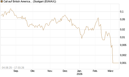 Call auf British American Tobacco [UniCredit Bank GmbH] Chart