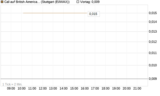 Call auf British American Tobacco [UniCredit Bank GmbH] Chart