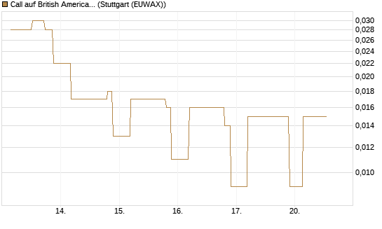 Call auf British American Tobacco [UniCredit Bank GmbH] Chart