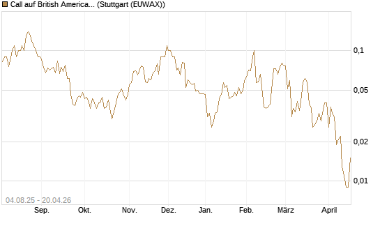 Call auf British American Tobacco [UniCredit Bank GmbH] Chart