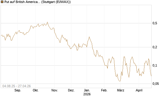 Put auf British American Tobacco [UniCredit Bank GmbH] Chart