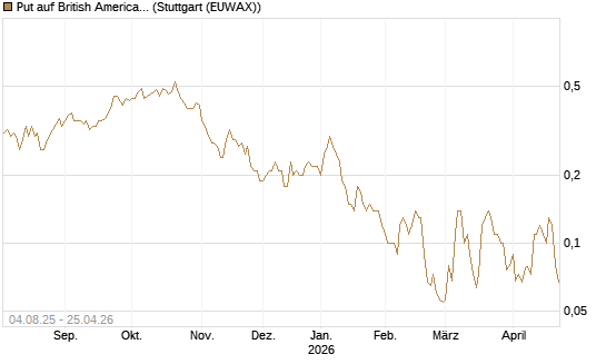 Put auf British American Tobacco [UniCredit Bank GmbH] Chart