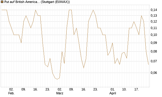 Put auf British American Tobacco [UniCredit Bank GmbH] Chart