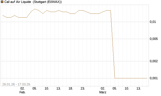 Call auf Air Liquide [UniCredit Bank GmbH] Chart