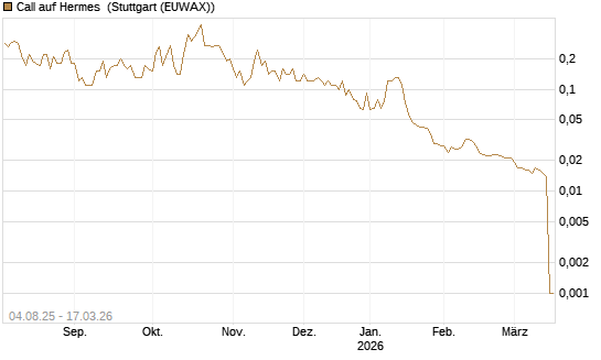 Call auf Hermes [UniCredit Bank GmbH] Chart