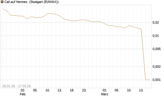 Call auf Hermes [UniCredit Bank GmbH] Chart