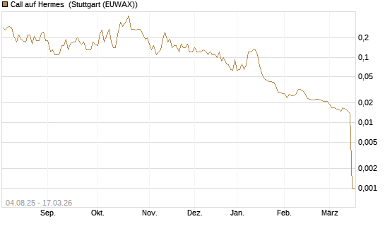 Call auf Hermes [UniCredit Bank GmbH] Chart
