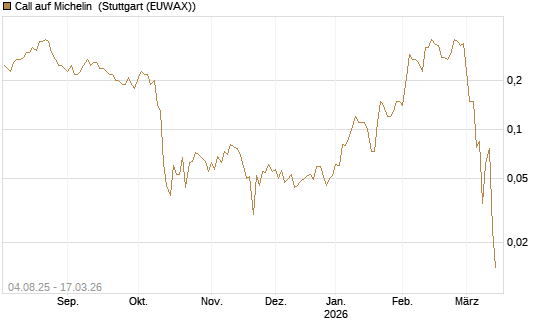 Call auf Michelin [UniCredit Bank GmbH] Chart