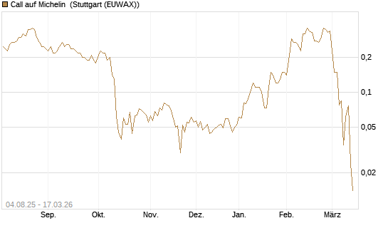 Call auf Michelin [UniCredit Bank GmbH] Chart
