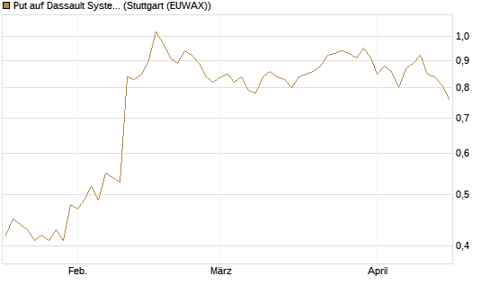Put auf Dassault Systems [DZ BANK AG] Chart