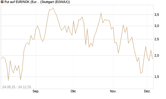 Put auf EUR/NOK (Euro / Norwegische Kronen) [DZ BANK AG] Chart